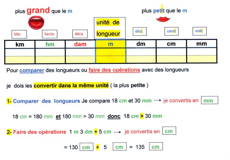 Conversion gramme cl graphique