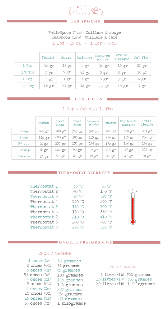 Conversion gramme cl graphique