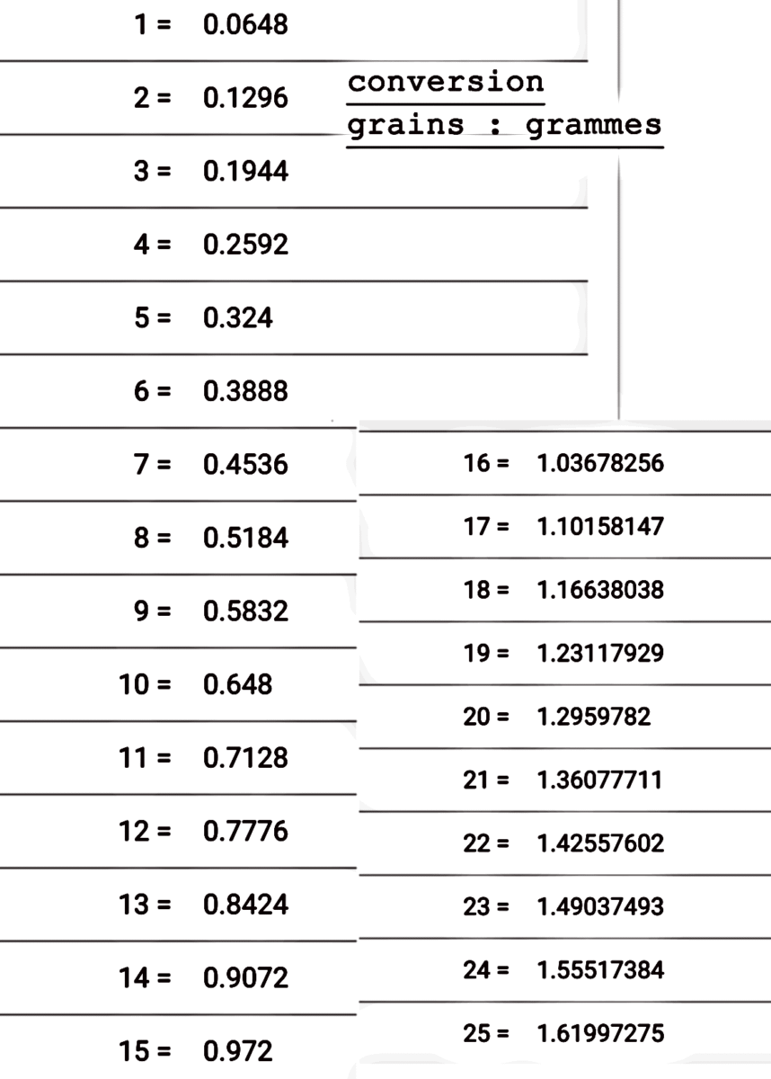Conversion gramme cl graphique