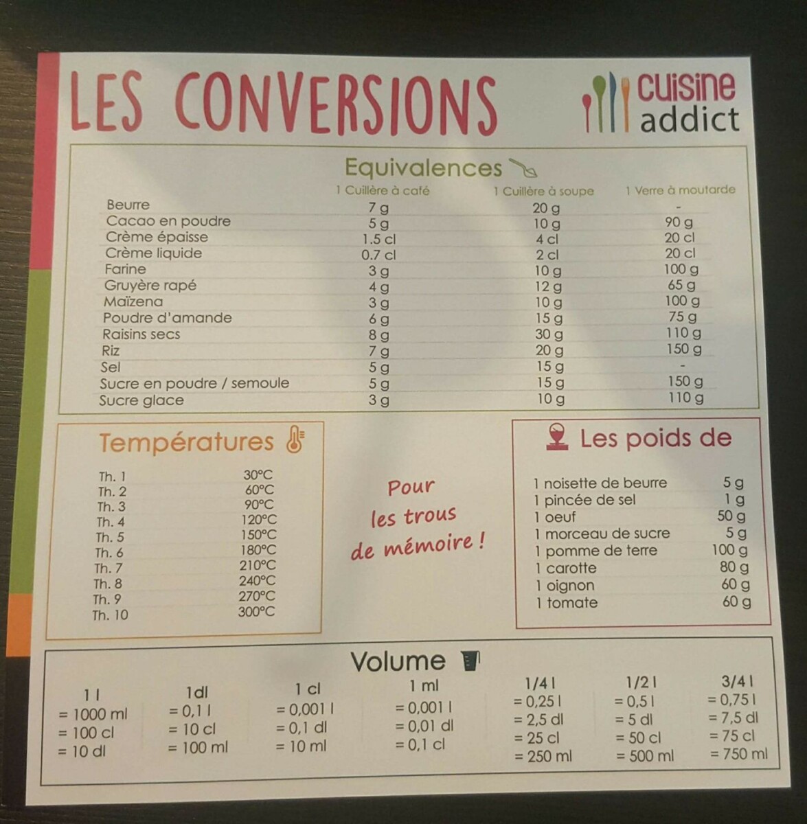 Astuces mémo cuisine conversion