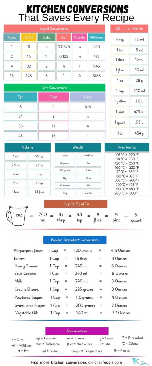 Astuces mémo cuisine conversion