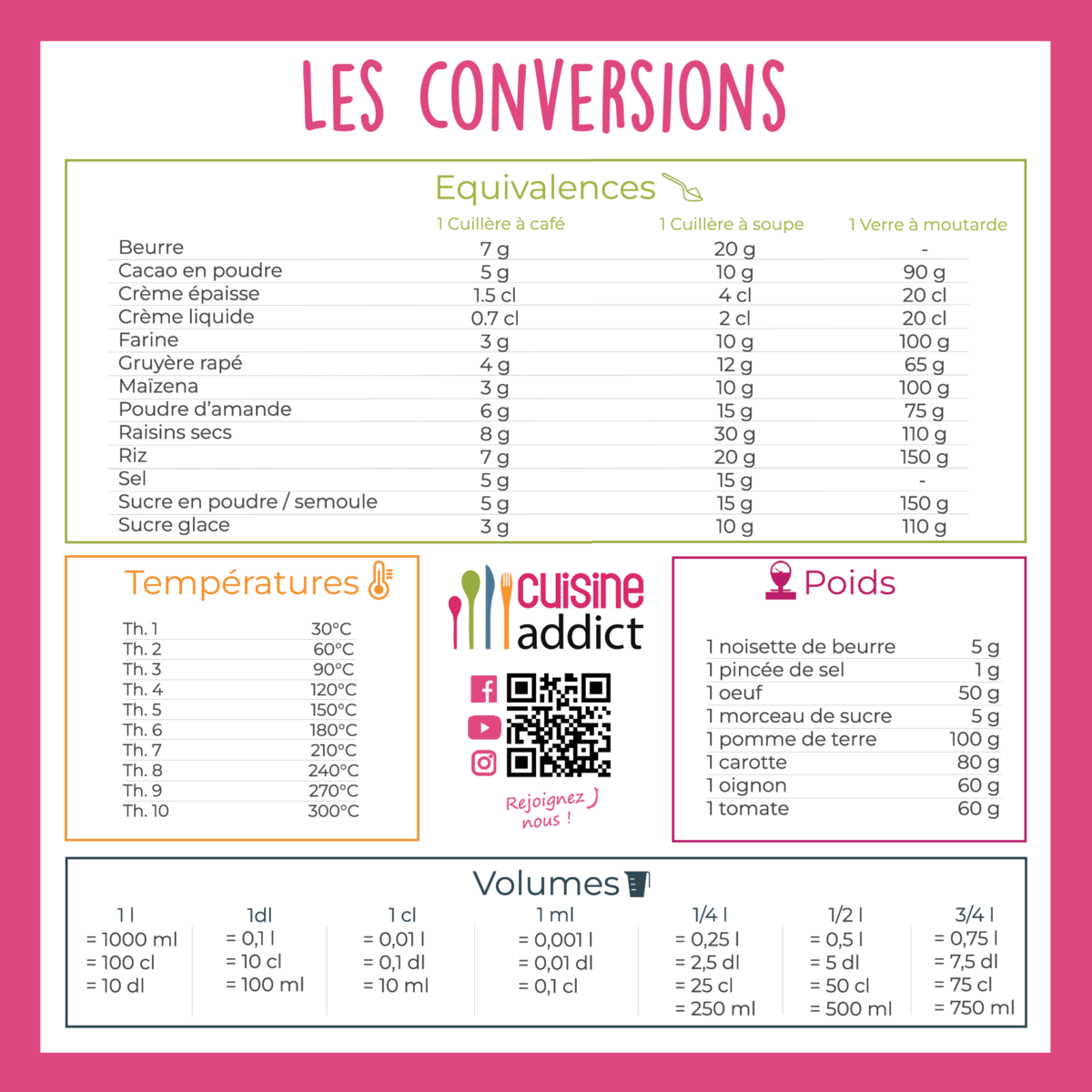 Astuces mémo cuisine conversion