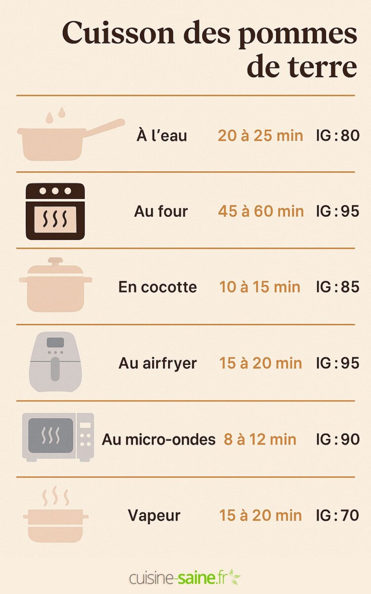 cuisson des pommes de terre