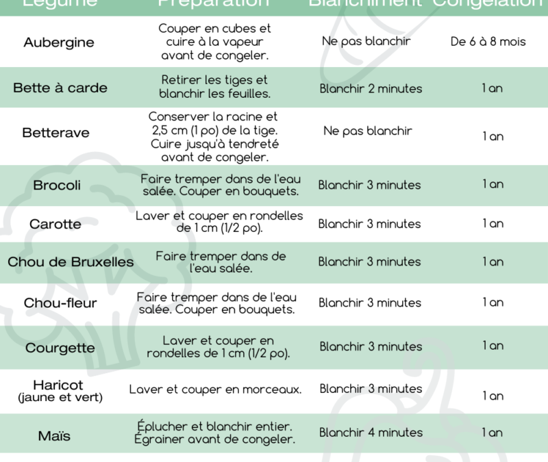 Conservation des légumes : frigo, congélation et bocaux avec durées et astuces anti-gaspi
