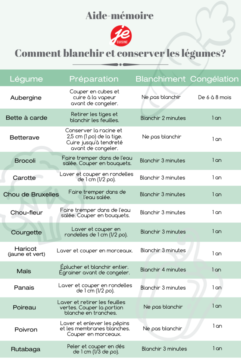 Techniques conservation légumes