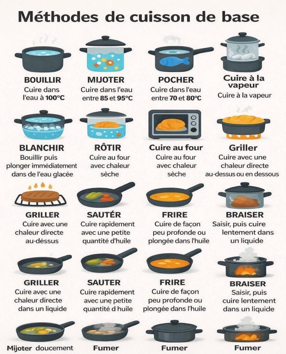 guide temps de cuisson