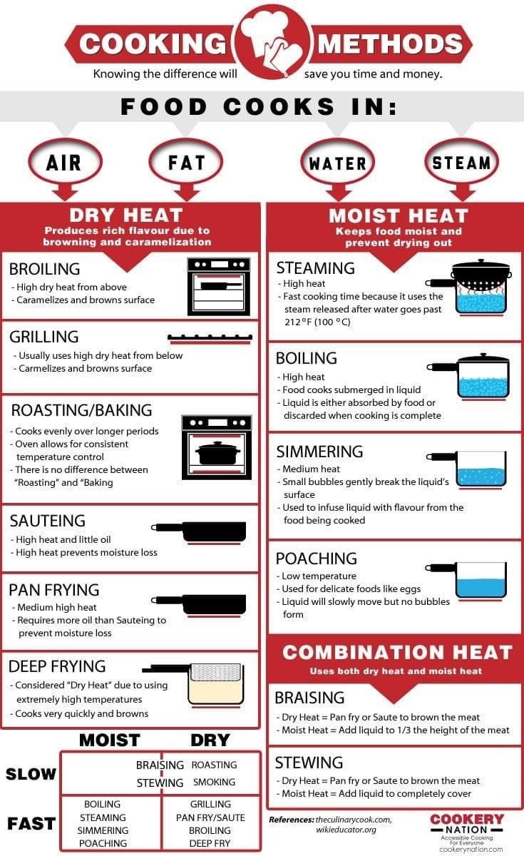 guide temps de cuisson