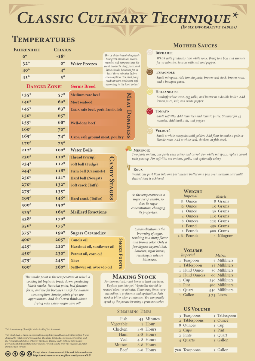 guide temps de cuisson