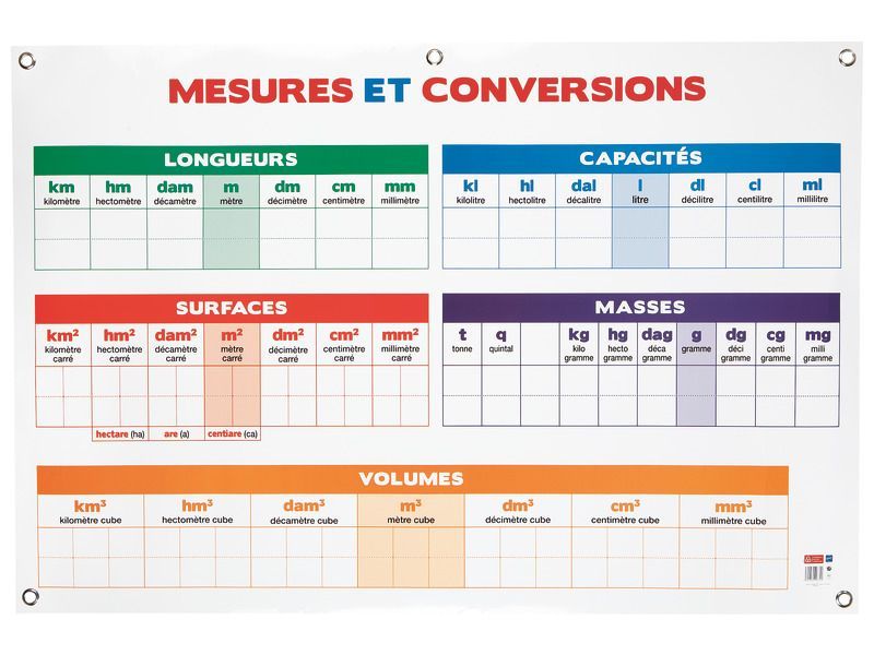 guide conversion cl gramme