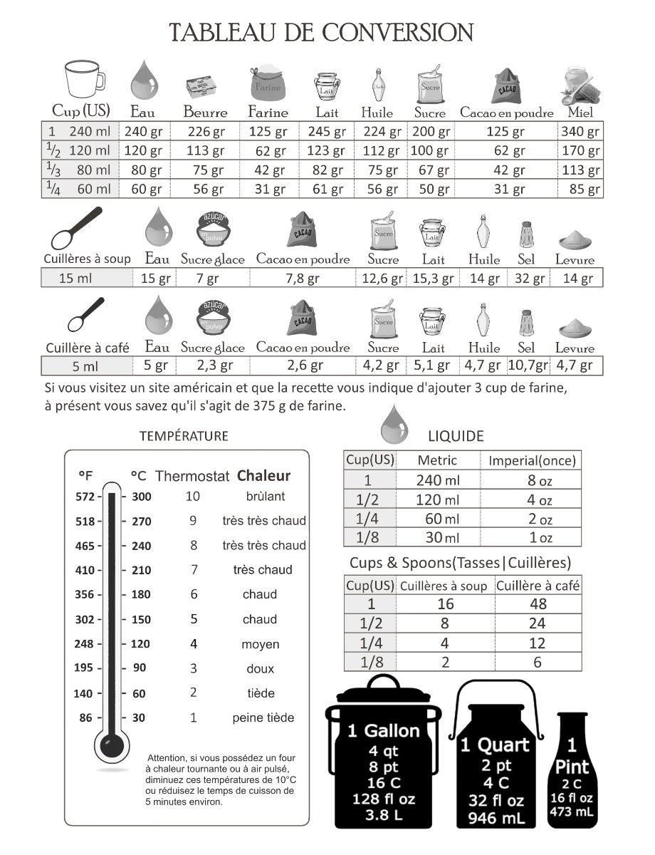 guide conversion cl gramme