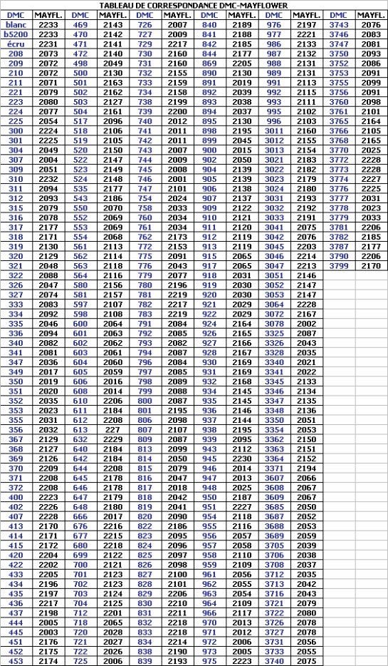 tableau conversion cl gramme