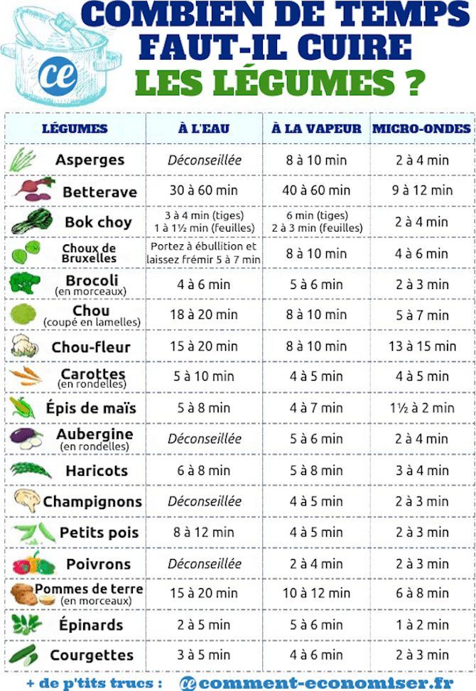 Variations temps cuisson patates