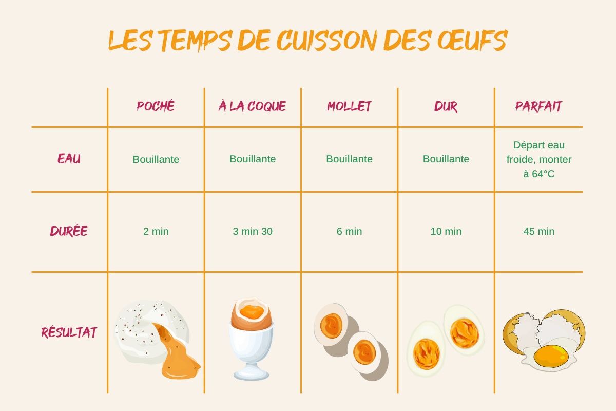 Cuisson oeuf gros calibre
